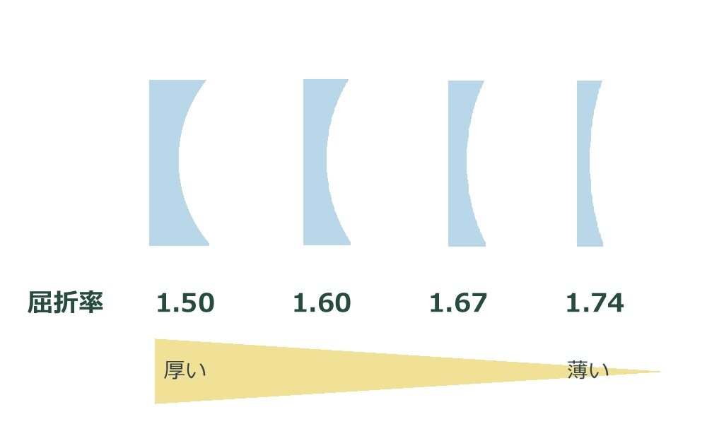 レンズを薄くしたい！屈折率ってなに？ | メガネプラザ スタッフブログ